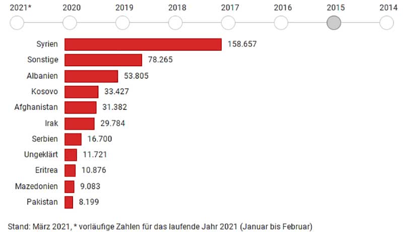 Statistik – 2017-2020 Asylantragsteller