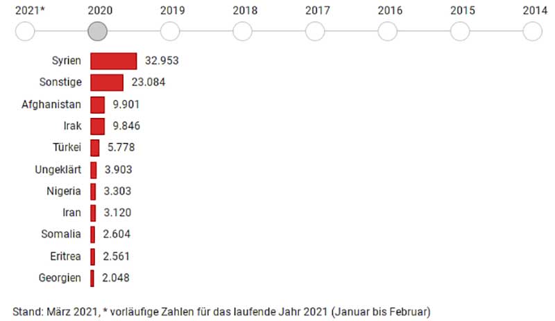 Statistik – 2019-2020 Asylantragsteller